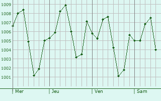 Graphe de la pression atmosphrique prvue pour Gassol