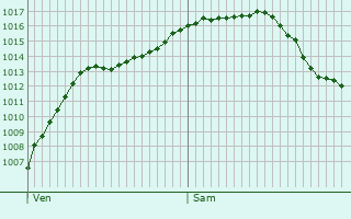 Graphe de la pression atmosphrique prvue pour Savelborn