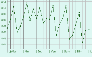 Graphe de la pression atmosphrique prvue pour Luebo