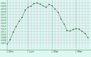 Graphe de la pression atmosphrique prvue pour Rodange