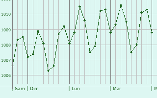 Graphe de la pression atmosphrique prvue pour Linamon