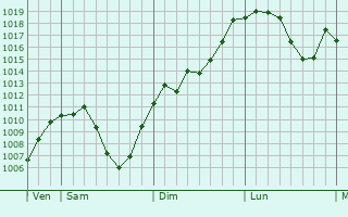 Graphe de la pression atmosphrique prvue pour Zofingen