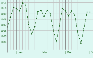 Graphe de la pression atmosphrique prvue pour San Miguel Dueas