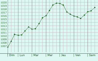Graphe de la pression atmosphrique prvue pour Makar