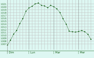 Graphe de la pression atmosphrique prvue pour Gralingen
