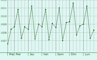 Graphe de la pression atmosphrique prvue pour Cordova
