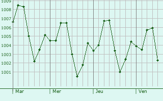 Graphe de la pression atmosphrique prvue pour Kazaure