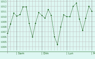 Graphe de la pression atmosphrique prvue pour Sibat