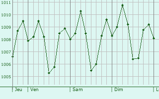 Graphe de la pression atmosphrique prvue pour Aguisan