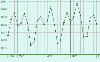 Graphe de la pression atmosphrique prvue pour Talaban