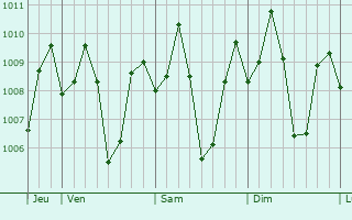 Graphe de la pression atmosphrique prvue pour Kabankalan