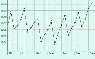 Graphe de la pression atmosphrique prvue pour Tr Vinh