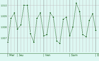 Graphe de la pression atmosphrique prvue pour Sitangkai