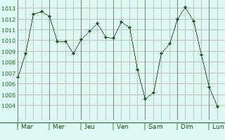 Graphe de la pression atmosphrique prvue pour Sainte-Aulde