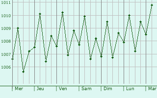 Graphe de la pression atmosphrique prvue pour Plaridel