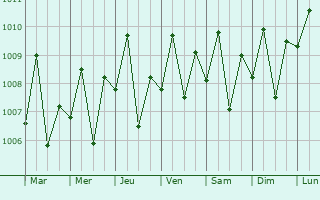 Graphe de la pression atmosphrique prvue pour Sibalom