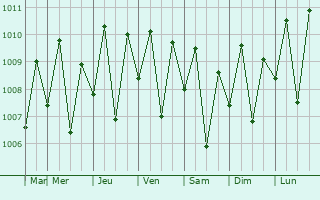Graphe de la pression atmosphrique prvue pour Cateel
