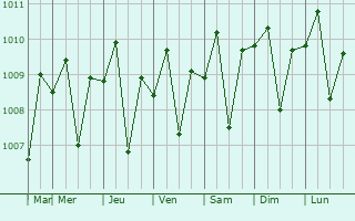 Graphe de la pression atmosphrique prvue pour Randudongkal