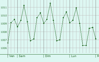 Graphe de la pression atmosphrique prvue pour Cabadbaran