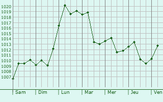 Graphe de la pression atmosphrique prvue pour Dabizhuang