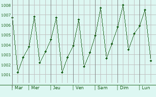 Graphe de la pression atmosphrique prvue pour Atbara