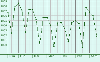Graphe de la pression atmosphrique prvue pour Kunnattur