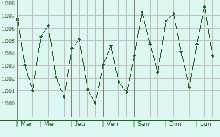 Graphe de la pression atmosphrique prvue pour Burumburum