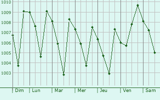 Graphe de la pression atmosphrique prvue pour Gudalur
