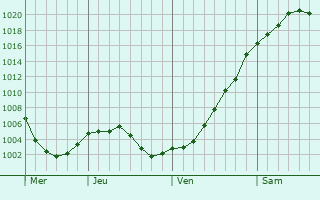 Graphe de la pression atmosphrique prvue pour Cantemir