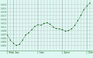 Graphe de la pression atmosphrique prvue pour Talachyn