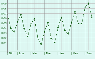 Graphe de la pression atmosphrique prvue pour Phanom Thuan