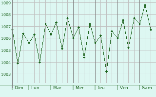 Graphe de la pression atmosphrique prvue pour Junagadh