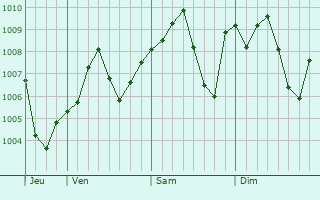 Graphe de la pression atmosphrique prvue pour Jasim