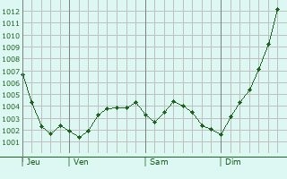 Graphe de la pression atmosphrique prvue pour Ichtegem