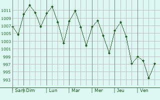 Graphe de la pression atmosphrique prvue pour Ephraim