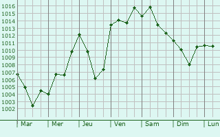 Graphe de la pression atmosphrique prvue pour Sar-e Pul