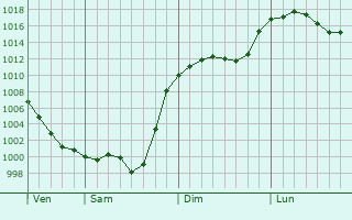 Graphe de la pression atmosphrique prvue pour Barran