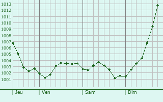 Graphe de la pression atmosphrique prvue pour Wizernes