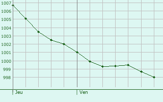 Graphe de la pression atmosphrique prvue pour Newquay