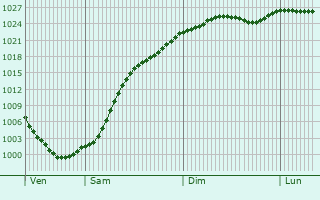 Graphe de la pression atmosphrique prvue pour Dallgow-Dberitz