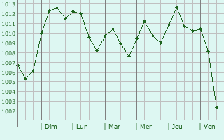 Graphe de la pression atmosphrique prvue pour Fishers