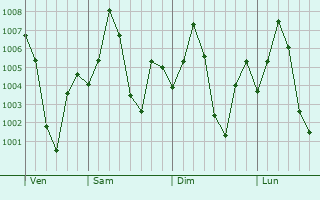 Graphe de la pression atmosphrique prvue pour Sindi