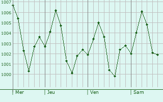 Graphe de la pression atmosphrique prvue pour Chirgaon