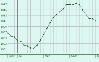 Graphe de la pression atmosphrique prvue pour Oederan