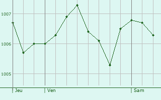 Graphe de la pression atmosphrique prvue pour Le Villars