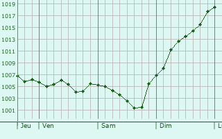 Graphe de la pression atmosphrique prvue pour Apremont-sur-Allier