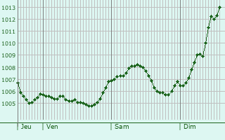 Graphe de la pression atmosphrique prvue pour Bernkastel-Kues