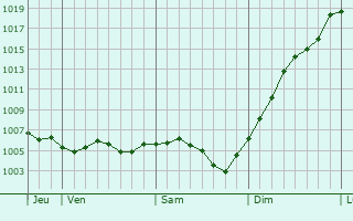 Graphe de la pression atmosphrique prvue pour Balnot-la-Grange