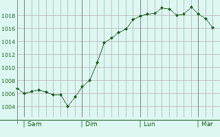 Graphe de la pression atmosphrique prvue pour Doulevant-le-Chteau