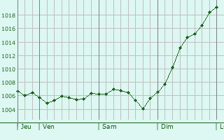 Graphe de la pression atmosphrique prvue pour Sommancourt